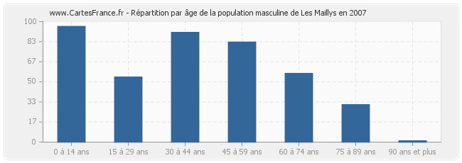 Répartition par âge de la population masculine de Les Maillys en 2007